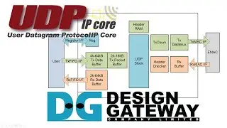 Design Gateway - UDP IP core, All Hardware Logic  CPU-less solution