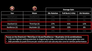 [Lost Ark] Eso Wardancer Ark Grid in 3 Minutes