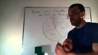 Le diagramme circulaire - L'interpréter