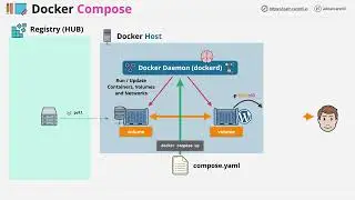Free Docker Fundamentals Course - Docker Compose