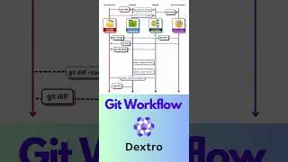 Git workflow🖥 || git workflow strategies | 