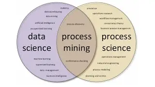 Process Mining: La intersección de la Ciencia de Datos y la Ciencia de Procesos