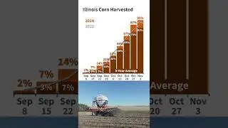Illinois Crop Progress Report for Week Ending November 3, 2024 #usda