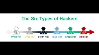 The six types of hackers (white hat, black hat, grey hat, red, blue, and Green Hats)