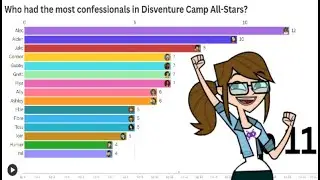 Who had the most confessionals in Disventure Camp All-Stars?