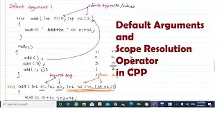Default Arguments and Scope Resolution Operator in CPP