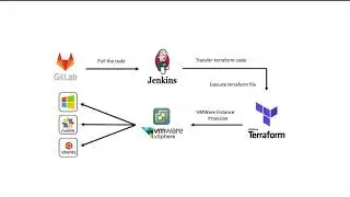 VMWare VSphere Instance Provisioning using Terraform