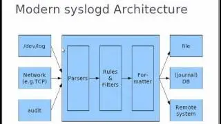 Modern syslogd Design (rsyslog)