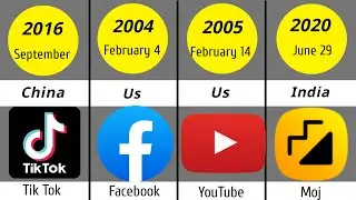 Social Media Founded From Different Countries | Data Collectors