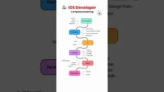 📱 Want to become an iOS Developer in 2025? | IOS Developer Complete Roadmap