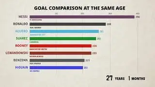 Goal Comparison At the Same Age] Messi vs Ronaldo vs Aguero vs Lewandowski vs Suarez