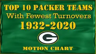 Packer Teams With Fewest Turnovers 1932-2020 - Motion Chart
