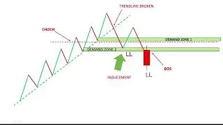 Break Of Structure, Inducement and CHOCH - PTA COACHING #trading #priceaction