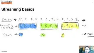 Stream Data Processing at BigData Landscape