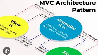 Model View Controller - Explained in Layman's terms.