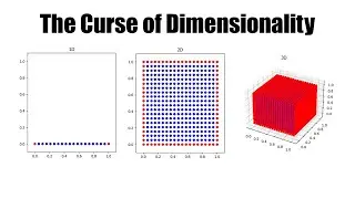 The Curse of Dimensionality and How Principle Components Analysis Solves It