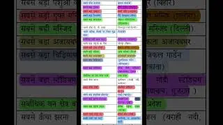 भारत में सबसे बड़ा, लम्बा एवं ऊँचा #gk #gkinhindi #excel #ssc #upsc #study #education #motivation