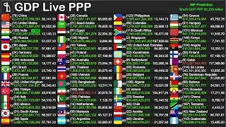 Live World GDP (PPP) & Per Capita Counter | Global Economy Visualization 24/7