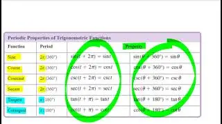 Using Period to Evaluate Trigonometric Functions Video