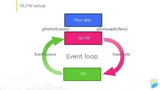 OpenGL app skeleton and runloop (GLFW) - part 3 :: OpenGL and GLSL with C++ :: lesson 5