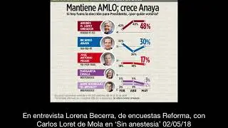 Nueva encuesta reforma:¡AMLO 18 puntos arriba!