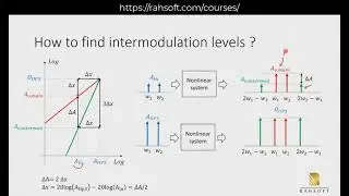 Example on calculating intermodulation power levels