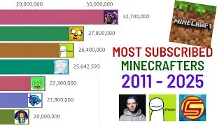 Most Subscribed Minecraft YouTubers (2011-2025 Future Predictions)