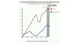 US Median Rent vs Household Income