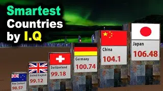 Smartest Countries Comparison by I.Q