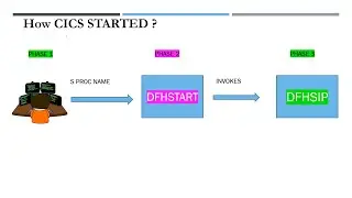 HOW CICS IS STARTED? ||3 PHASES||DFSTART,DFHSIP|| CUSTOMER INFORMATION CONTROL SYSTEM||MAINFRAME||