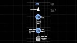 Proxy vs Load Balancer vs API Gateway vs CDN vs VPN 