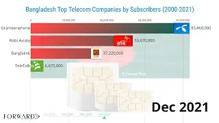 Bangladesh Top Telecom Companies by Subscribers (2000-2021) । Forward Tech । 4K