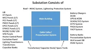 Substation in Industries Consists of ? | LIB,HT/MCC/PCC/PMCC/EPCC/EPMCC Panels, MLDB/ ELDB/ LDB etc.