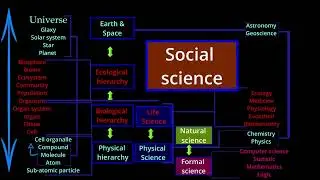 Branches of science | विज्ञान की शाखाएँ | Origin of diff. branches of science  | Map of science.