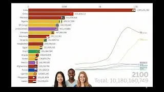 Largest Countries by Population (1800-2100)
