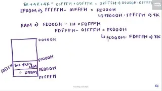 MM 2. Interfacing static RAM and ROM with 8086/8088 - Solved example 1