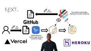 How To Integrate Vercel And Heroku With GitHub Actions