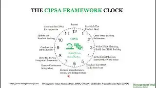 MANAGEMENT YOGI: The CIPSA Framework Clock