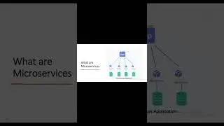 What are microservices #java