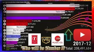 Top 15 Most Subscribed Music Channels (2006-2020)