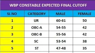 WBP CONSTABLE EXPECTED FINAL CUTOFF 2026