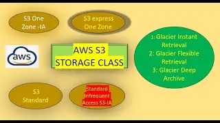 AWS S3 Storage Class - LAB 4