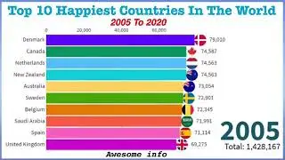 Top to the Happiest countries In The World