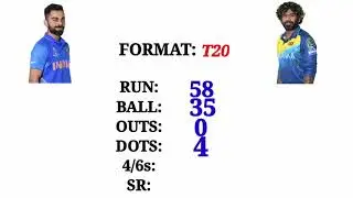 Virat Kohli Vs Lashith Malinga Batting Bowling Comperison ( odi t20 test and ipl)