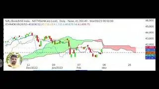Nifty Banknifty on Charts | Auto updated Supports Resistances levels @A1GuruKulam #shorts #ytshorts