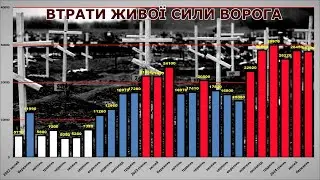 Втрати живої сили ворога за лютий 2022 - березень 2024 року