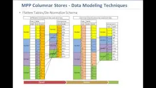 Data Modeling for MPP Columnar Stores