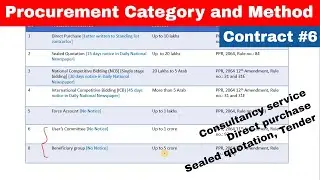 [Contract #6] Procurement Category and Procurement Method | Contract | Tender |Work vs Consultant