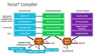 Noise*: A library of Verified High-Performance Secure Channel Protocol Implementations