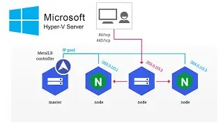Microsoft Hyper-V Server: Deploy Kubernetes Nginx Ingress + MetalLB load-balancer